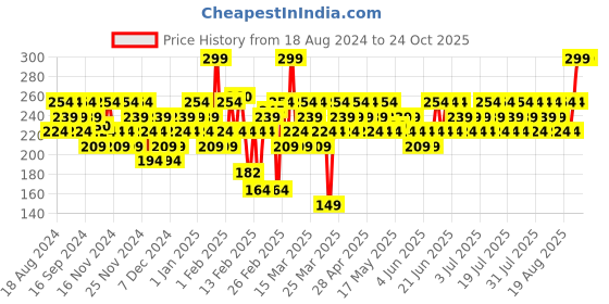 myntra.com SWISS BEAUTY Non Transfer Matte Crayon Lipstick - Murphy Wine swiss beauty Price History Graph from 18 Aug 2024 to 23 Oct 2025