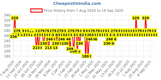 myntra.com SWISS BEAUTY Non-Transfer Matte Lipstick - 17 Fresh Red swiss beauty Price History Graph from 7 Aug 2024 to 19 Sep 2025