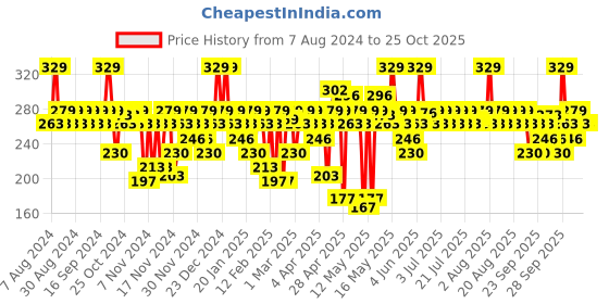 myntra.com SWISS BEAUTY Non-Transfer Matte Lipstick 2 gm - Brandy Harrington 22 swiss beauty Price History Graph from 7 Aug 2024 to 24 Oct 2025