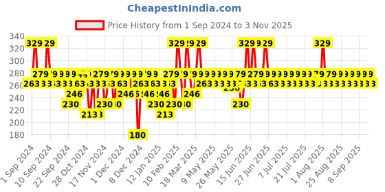 myntra.com SWISS BEAUTY Non-Transfer Matte Lipstick 2 gm- Coffee 18 swiss beauty Price History Graph from 1 Sep 2024 to 2 Nov 2025