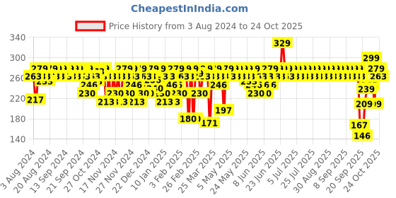 myntra.com SWISS BEAUTY Non-Transfer Matte Lipstick 2 gm - Peach Day 8 swiss beauty Price History Graph from 3 Aug 2024 to 24 Oct 2025