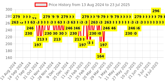 myntra.com Swiss Beauty Non-Transfer Matte Lipstick -Athena 3 swiss beauty Price History Graph from 12 Aug 2024 to 15 Jul 2025