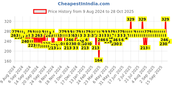 myntra.com SWISS BEAUTY Non-Transfer Matte Lipstick - Attitude 12 swiss beauty Price History Graph from 9 Aug 2024 to 27 Oct 2025