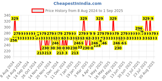 myntra.com SWISS BEAUTY Non-Transfer Matte Lipstick- Choccolava 11 swiss beauty Price History Graph from 8 Aug 2024 to 1 Sep 2025