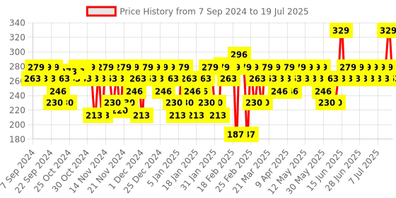 myntra.com SWISS BEAUTY Non-Transfer Matte Lipstick - Dynamite Berry 20 swiss beauty Price History Graph from 7 Sep 2024 to 15 Jul 2025