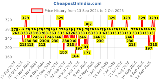 myntra.com SWISS BEAUTY Non-Transfer Matte Lipstick - Fire Pink 5 swiss beauty Price History Graph from 13 Sep 2024 to 2 Oct 2025
