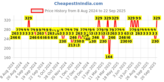 myntra.com SWISS BEAUTY Non-Transfer Matte Lipstick - First Love 13 swiss beauty Price History Graph from 8 Aug 2024 to 22 Sep 2025