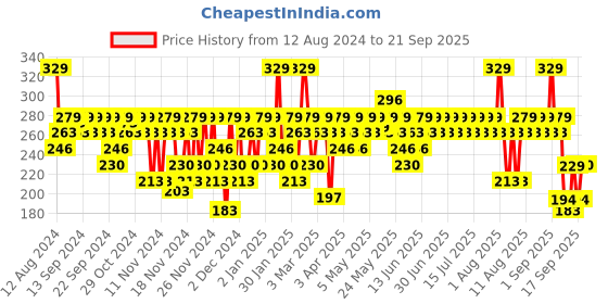 myntra.com Swiss Beauty Non-Transfer Matte Lipstick - Hot Cherry 4 swiss beauty Price History Graph from 12 Aug 2024 to 21 Sep 2025