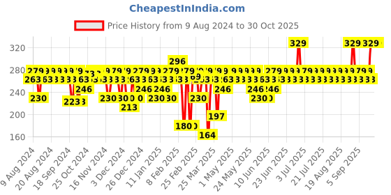 myntra.com SWISS BEAUTY Non-Transfer Matte Lipstick- Plum House 6 swiss beauty Price History Graph from 9 Aug 2024 to 30 Oct 2025