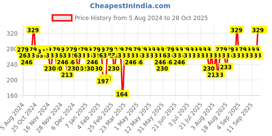 myntra.com SWISS BEAUTY Non-Transfer Matte Lipstick - Siren In Scarlet 1 swiss beauty Price History Graph from 5 Aug 2024 to 27 Oct 2025