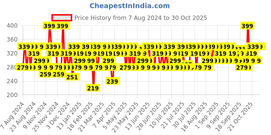 myntra.com SWISS BEAUTY Non Transfer Water Proof Lipstick- Chocobar 419 swiss beauty Price History Graph from 7 Aug 2024 to 30 Oct 2025