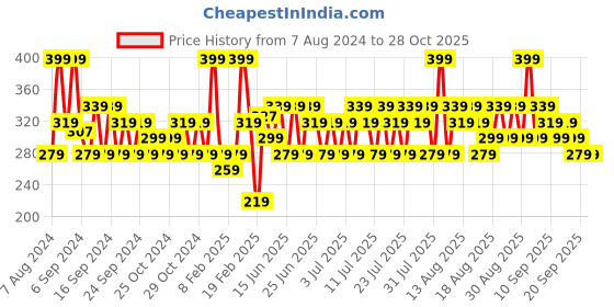 myntra.com SWISS BEAUTY Non Transfer Water Proof Lipstick- Vivid Magenta 404 swiss beauty Price History Graph from 7 Aug 2024 to 28 Oct 2025