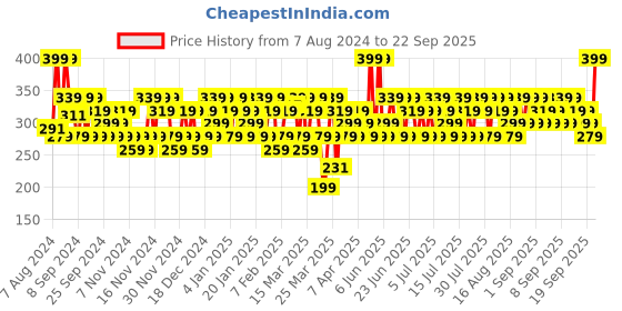 myntra.com SWISS BEAUTY Non-Transfer Waterproof Lipstick - Mellow Drama swiss beauty Price History Graph from 7 Aug 2024 to 22 Sep 2025