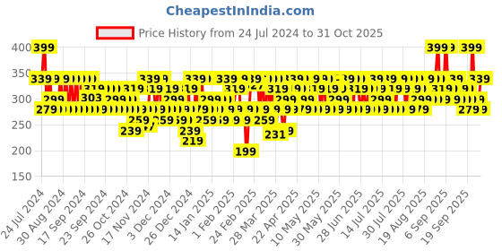 myntra.com SWISS BEAUTY Non-Transfer Waterproof Lipstick - Spice Nude swiss beauty Price History Graph from 24 Jul 2024 to 31 Oct 2025