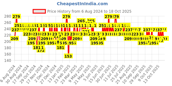 myntra.com SWISS BEAUTY Plump-Up Wet  Lightweight Lip Gloss 2 ml - Berrilicious 09 swiss beauty Price History Graph from 6 Aug 2024 to 18 Oct 2025