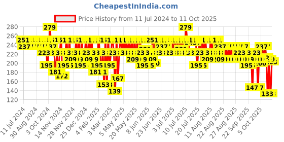 myntra.com SWISS BEAUTY Plump-Up Wet  Lightweight Lip Gloss 2 ml - Spicy Cinnamon 06 swiss beauty Price History Graph from 11 Jul 2024 to 11 Oct 2025