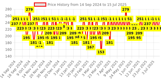 myntra.com SWISS BEAUTY Plump-Up Wet Lip Gloss 2 ml - Barely There 01 swiss beauty Price History Graph from 14 Sep 2024 to 15 Jul 2025