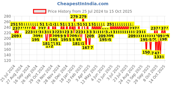 myntra.com SWISS BEAUTY Plump-Up Wet Lip Gloss 2 ml - Browny Point 04 swiss beauty Price History Graph from 25 Jul 2024 to 15 Oct 2025