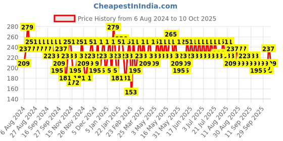myntra.com SWISS BEAUTY Plump-Up Wet Lip Gloss 2 ml - Caramel Crush 02 swiss beauty Price History Graph from 6 Aug 2024 to 10 Oct 2025
