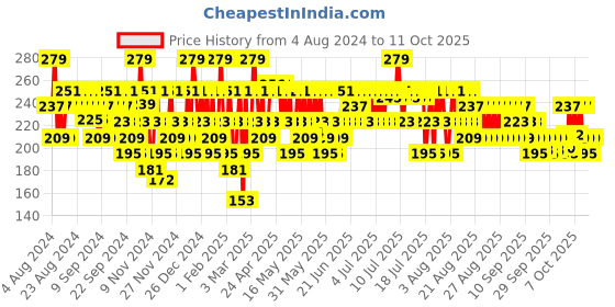 myntra.com SWISS BEAUTY Plump-Up Wet Lip Gloss 2 ml - Date Night 07 swiss beauty Price History Graph from 4 Aug 2024 to 10 Oct 2025