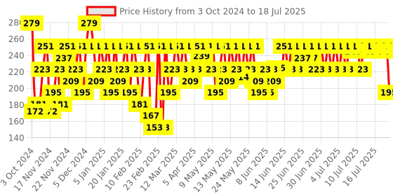 myntra.com SWISS BEAUTY Plump-Up Wet Lip Gloss 2 ml - Deep Desire 08 swiss beauty Price History Graph from 16 Sep 2024 to 16 Jul 2025