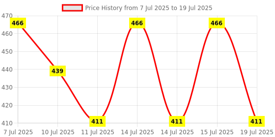 myntra.com SWISS BEAUTY Prep + Prime Matte & Blur Balm for Oil-Free Look Up To 8 Hours - 8 g swiss beauty Price History Graph from 7 Jul 2025 to 15 Jul 2025