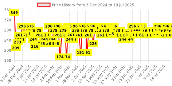 myntra.com SWISS BEAUTY Prime'nSet Primer & Mattifying Setting Powder with SPF15 - 10g swiss beauty Price History Graph from 30 Jul 2024 to 15 Jul 2025