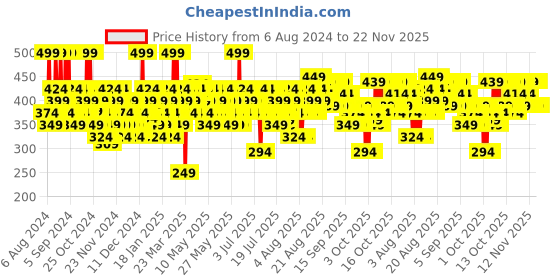 myntra.com SWISS BEAUTY Primer Mousse Foundation - White Ivory 01 swiss beauty Price History Graph from 6 Aug 2024 to 22 Nov 2025