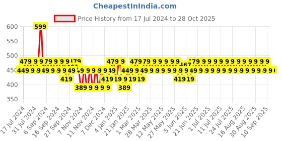 myntra.com SWISS BEAUTY Pro Blush & Highlighter - Shade 5 swiss beauty Price History Graph from 17 Jul 2024 to 28 Oct 2025