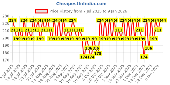 myntra.com SWISS BEAUTY Professional Long Lasting Chip-Resistant UV Gel Nail Polish 15ml - Shade 37 swiss beauty Price History Graph from 7 Jul 2025 to 6 Jan 2026