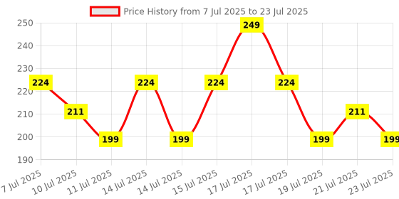 myntra.com SWISS BEAUTY Professional Long Lasting Chip-Resistant UV Gel Nail Polish 15ml - Shade 54 swiss beauty Price History Graph from 7 Jul 2025 to 21 Jul 2025