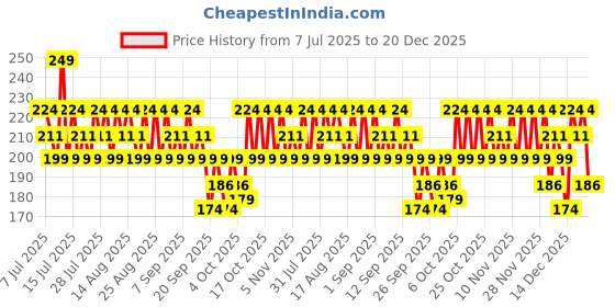 myntra.com SWISS BEAUTY Professional UV Gel Nail Polish 15ml - Shade 41 swiss beauty Price History Graph from 7 Jul 2025 to 20 Dec 2025