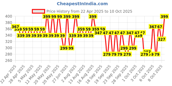 myntra.com SWISS BEAUTY Protect Maxx SPF50 Sunscreen Air Mist - 80ml swiss beauty Price History Graph from 22 Apr 2025 to 10 Oct 2025