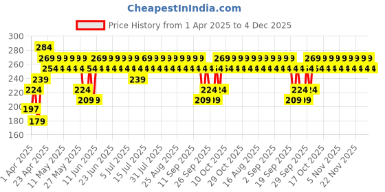 myntra.com SWISS BEAUTY Pure Creamy Matte Lipstick with Vitamin E & Tea Tree Oil - Beetroot Mauve 8 swiss beauty Price History Graph from 1 Apr 2025 to 4 Dec 2025
