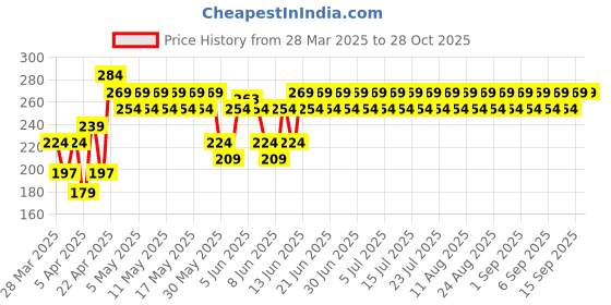 myntra.com SWISS BEAUTY Pure Creamy Matte Lipstick with Vitamin E & Tea Tree Oil - Modern Pink 7 swiss beauty Price History Graph from 28 Mar 2025 to 28 Oct 2025