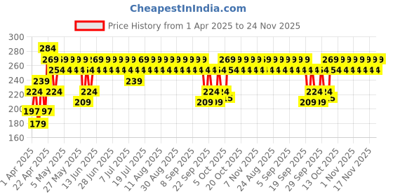 myntra.com SWISS BEAUTY Pure Creamy Matte Lipstick with Vitamin E & Tea Tree Oil - Warm Rose 4 swiss beauty Price History Graph from 1 Apr 2025 to 24 Nov 2025