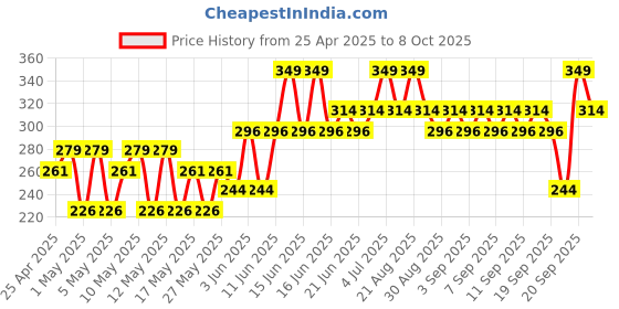 myntra.com SWISS BEAUTY Pure Lustre Lipstick with Vitamin E - Just Peachy 6 swiss beauty Price History Graph from 25 Apr 2025 to 8 Oct 2025
