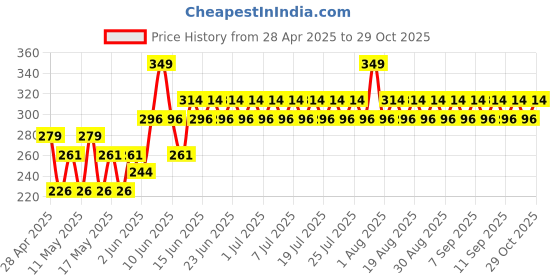 myntra.com SWISS BEAUTY Pure Lustre Lipstick with Vitamin E - My Rose 2 swiss beauty Price History Graph from 28 Apr 2025 to 29 Oct 2025