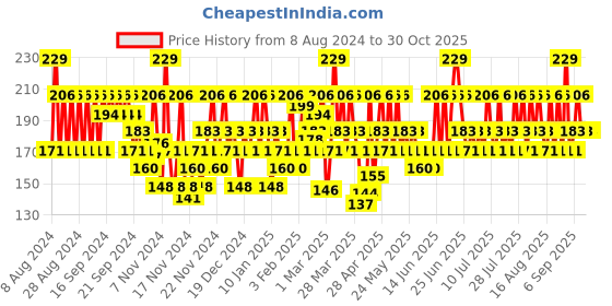 myntra.com SWISS BEAUTY Pure Matte Lipstick - 208 Orange Red swiss beauty Price History Graph from 8 Aug 2024 to 30 Oct 2025