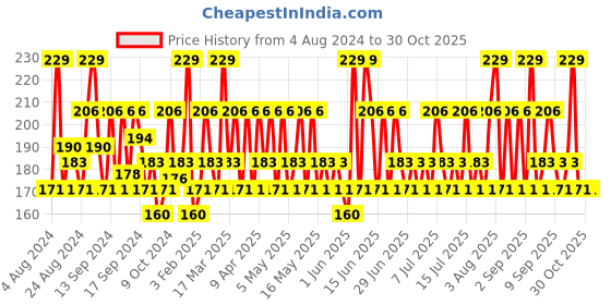 myntra.com SWISS BEAUTY Pure Matte Lipstick - Burgundy N210 swiss beauty Price History Graph from 4 Aug 2024 to 29 Oct 2025