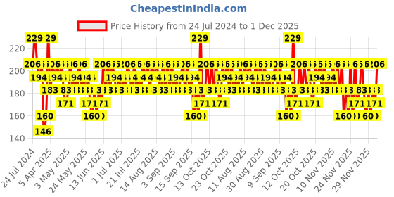 myntra.com SWISS BEAUTY Pure Matte Lipstick - Fuchsia Pink 204 swiss beauty Price History Graph from 24 Jul 2024 to 1 Dec 2025