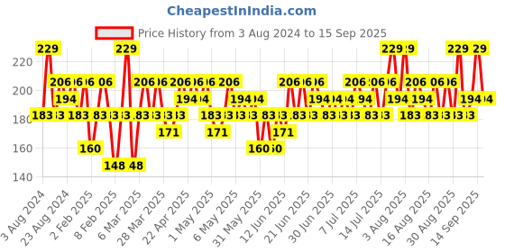 myntra.com SWISS BEAUTY Pure Matte Lipstick - Raspberry 207 swiss beauty Price History Graph from 3 Aug 2024 to 15 Sep 2025