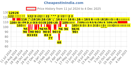 myntra.com SWISS BEAUTY Quick Dry Slay Nail Polish with Ultra Shine Formula 13 ml - Drizzle 48 swiss beauty Price History Graph from 11 Jul 2024 to 4 Dec 2025