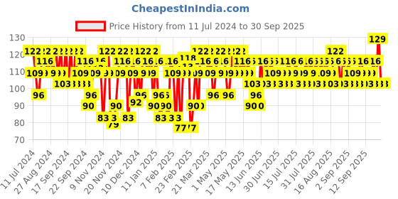 myntra.com SWISS BEAUTY Quick Dry Slay Nail Polish with Ultra Shine Formula 13 ml - French Pink 09 swiss beauty Price History Graph from 11 Jul 2024 to 30 Sep 2025