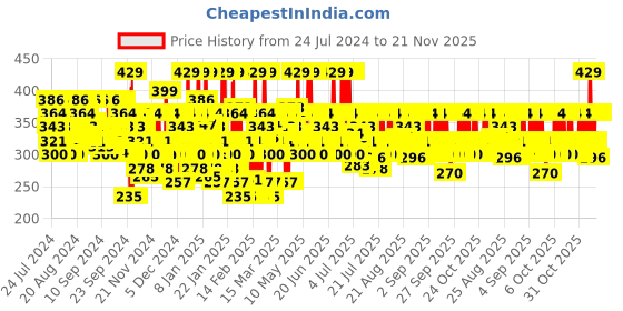 myntra.com SWISS BEAUTY Real Make-Up Base Highlighting Primer - Natural Tint swiss beauty Price History Graph from 24 Jul 2024 to 20 Nov 2025