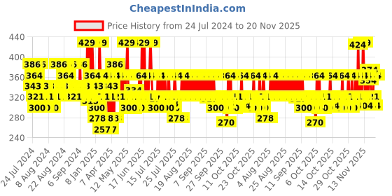 myntra.com SWISS BEAUTY Real Make-Up Base Highlighting Primer - Pink Tint swiss beauty Price History Graph from 24 Jul 2024 to 19 Nov 2025