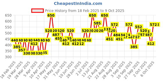 myntra.com SWISS BEAUTY Select Blur It All Primer - 20ml swiss beauty Price History Graph from 18 Feb 2025 to 9 Oct 2025