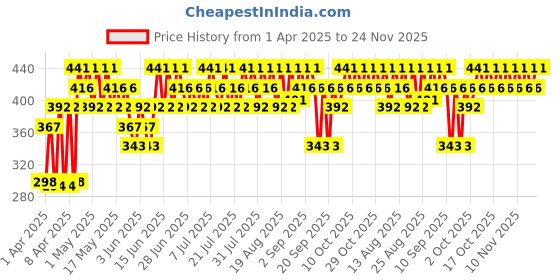 myntra.com SWISS BEAUTY Select Creme Touch Lipstick with Vitamin E & Tea Tree - Classic Nude 01 swiss beauty Price History Graph from 1 Apr 2025 to 24 Nov 2025
