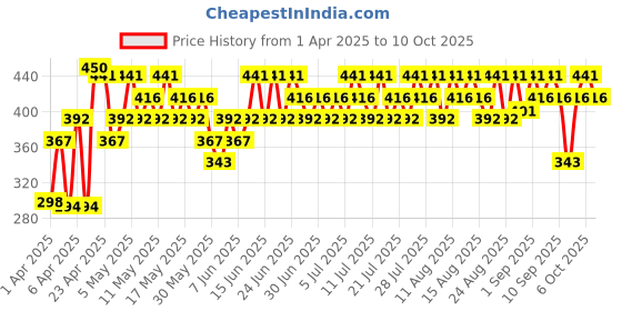 myntra.com SWISS BEAUTY Select Creme Touch Lipstick with Vitamin E & Tea Tree - Delightful Plum 10 swiss beauty Price History Graph from 1 Apr 2025 to 10 Oct 2025