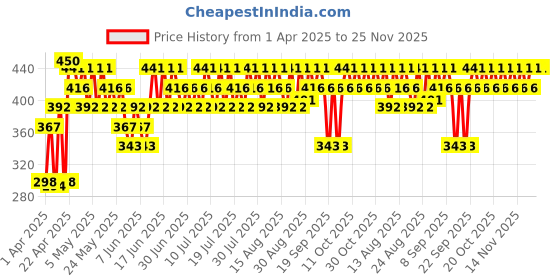 myntra.com SWISS BEAUTY Select Creme Touch Lipstick with Vitamin E & Tea Tree - Holly Pink 04 swiss beauty Price History Graph from 1 Apr 2025 to 25 Nov 2025